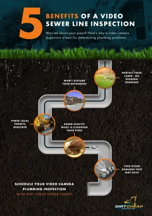 Infographic listing five benefits of video sewer line inspection: fewer permits, less digging, no neighbor disturbance, know clogs, find other damages.